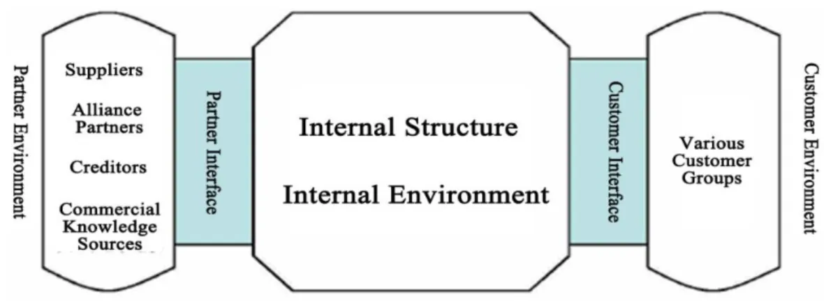 Figure 2- 4 Weng’s structure system of mesoscopic business model 