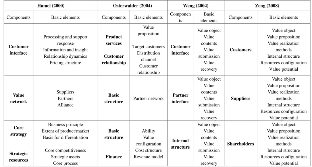 Table 2- 1 Comparison between typical views on components and basic elements of business model 