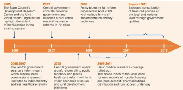 Figure 4- 1 The timeline for healthcare reform policy development 