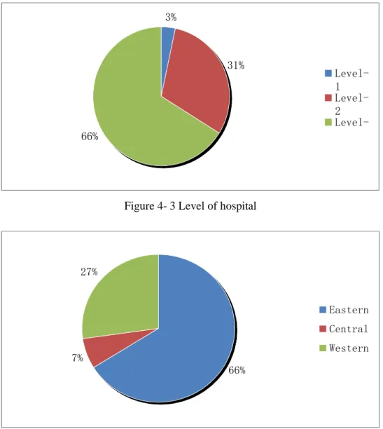 Figure 4- 4 Area of hospital’s location  4.3.1  Specialized hospital’s basic needs 