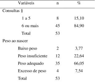 Tabela 2. Consultas pré-natais e classificação do peso ao  nascer dos recém-nascidos de adolescentes no município  de Alterosa - MG, nos anos de 2008 e 2009