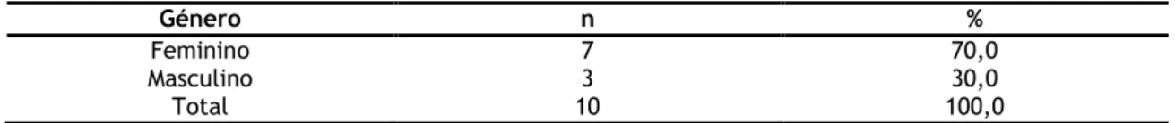Tabela 1 – Distribuição da amostra segundo o género 