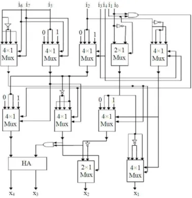 Fig. 3. Implementation of 8-4 compressor using multiplexer 