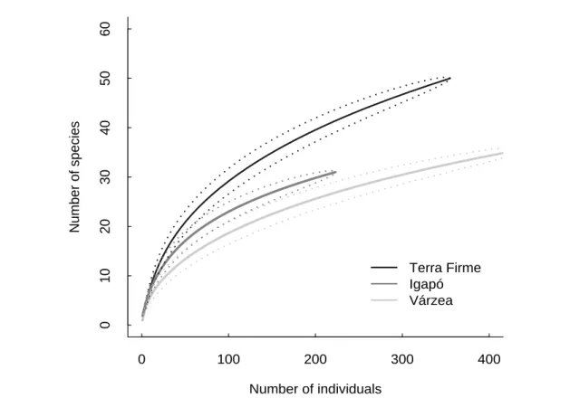 Figure 2.2 Individual-based Coleman species-rarefaction curves (solid lines) with 95% confidence  intervals (dashed lines), based on mist-net captures for terra firme, várzea and igapó