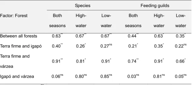 Table 2.1 Average dissimilarity values based on the Bray-Curtis similarity index on bat species and  guilds between forest types
