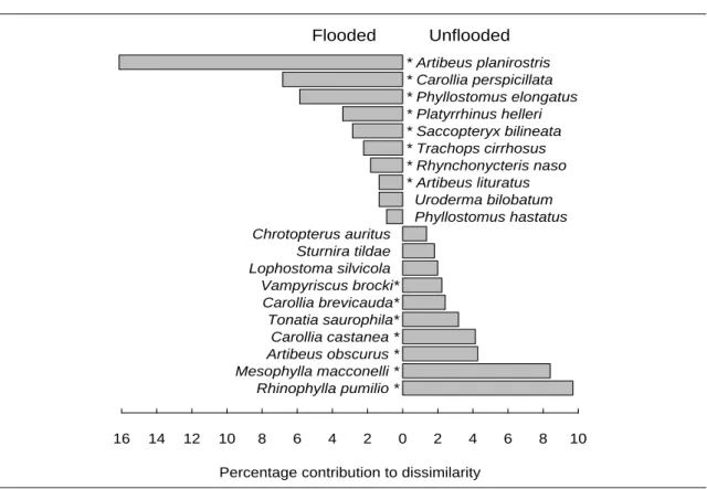 Figure 2.5 Species making the highest contributions (>1.5%) to assemblage dissimilarity between  unflooded (terra firme) and flooded (várzea and igapó) forests