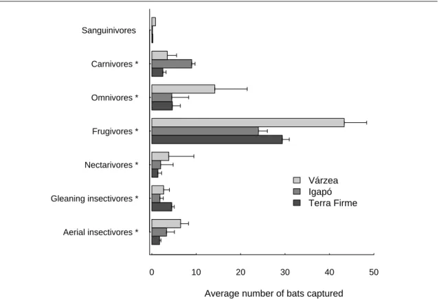 Figure 2.6 Average number of captures by feeding guilds in the three habitats. Lines represent 95% 