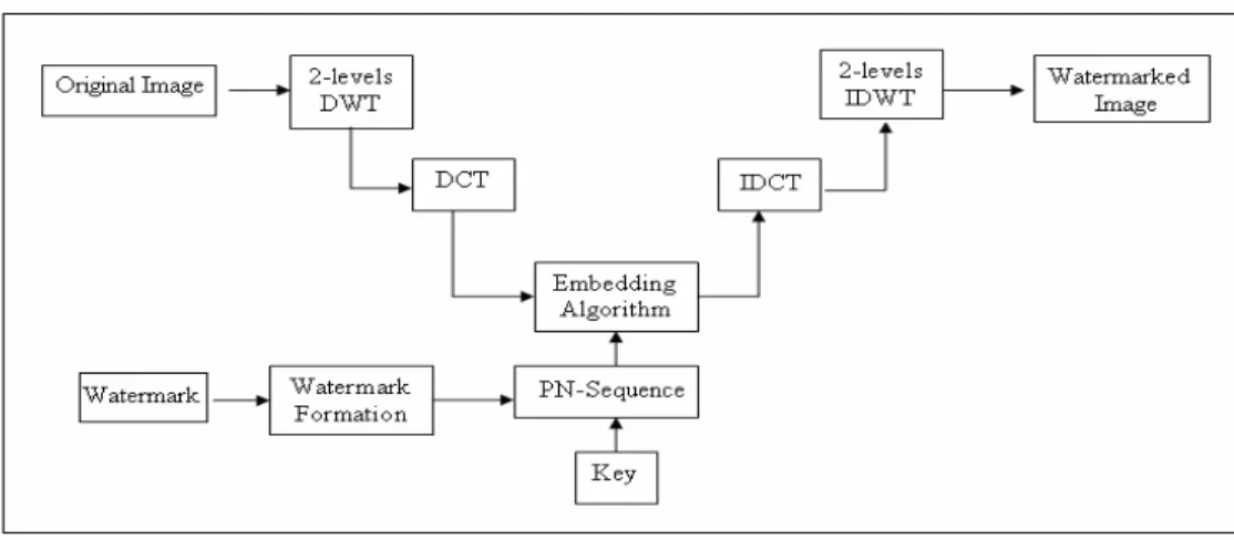 Fig. 1: Combined DWT-DCT watermark embedding procedure. 