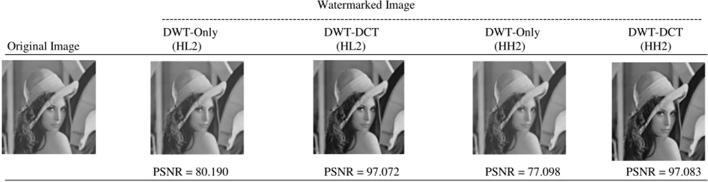 Table 1: The 'Lina' host image watermarked at different 2-DWT sub-bands  Watermarked Image  ----------------------------------------------------------------------------------------------------------------------------------------  DWT-Only   DWT-DCT  DWT-On