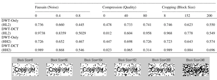 Table 2: Correlation values due to three different attacks  Correlation Factor 