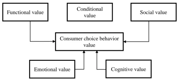 Figure 2-1 Sheth et al.’s (1991) Five Dimensions of Customer Value    Data source: literature collation