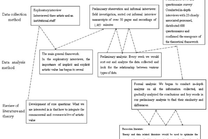 Figure 3-1 Data Collection and Analysis  Data source: collation by the author