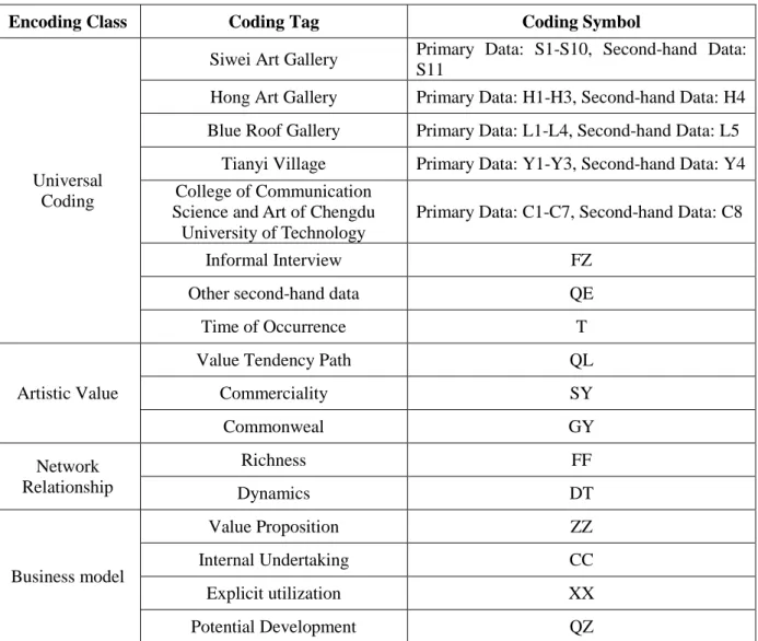 Table 3-6 Basic Principles of Coding (Example)   