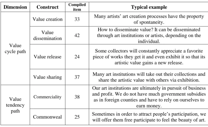 Table 4-1 Construct of Artistic Value Cycle Process  Dimension  Construct  Compiled  item  Typical example 