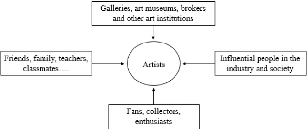 Figure 4-1 Model of Artistic Value Creation Process  Data source: presented by the author 