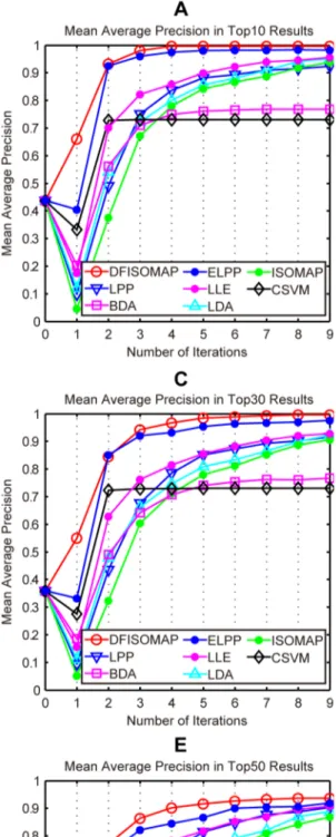 Figure 6. MAP values of DFISOMAP, LPP, BDA, ELPP, LLE, LDA, ISOMAP and CSVM. Subfigures (A), (B), (C), (D) and (E) detail MAP values in the top 10, top 20, top 30, top 40 and top 50 results, respectively.