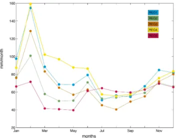Fig. 4. Monthly climatologies of precipitation for each of the re- re-gions obtained by averaging all AWAP grid points that belong to each of the divisions.