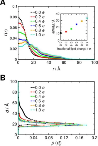 Figure 4. Positional steering of GRP1-PH for the initial bilayer model. A Distribution of radial locations, r, of GRP1-PH over the course of the 5000 BD simulations in each ensemble for the case of evenly distributed, fractional charges ranging from 0.0 e 