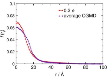 Figure 6. Comparing positional steering for different lipid configurations. Comparison of the profile generated by averaging the five r distributions (Figure 5B) from the BD simulations using the lipid configurations produced from a CGMD simulation with a 