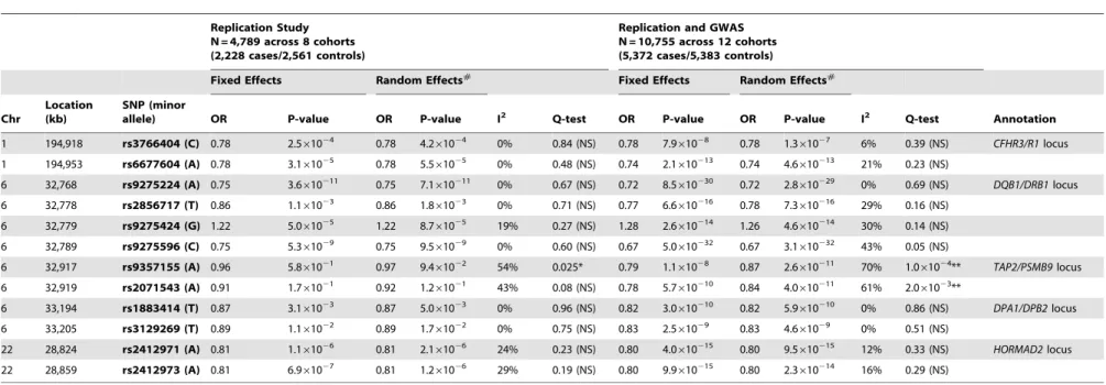 Table 1. Replication Study Results and Combined Meta-Analysis.