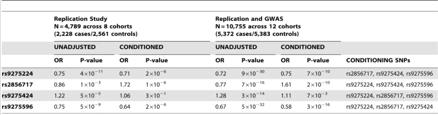 Table 2. Conditional analysis of the HLA-DQB1, HLA-DQA1, HLA-DRB1 locus.