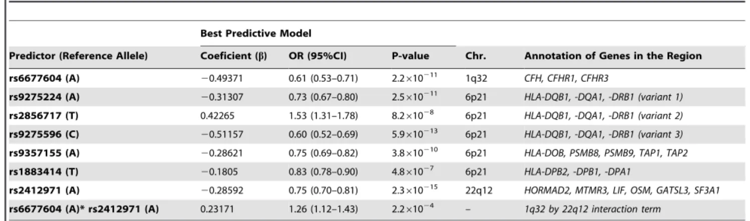 Table 4. The best predictive model for IgAN based on all the genotyped SNPs and their pairwise interaction terms.