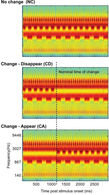 Figure 1 presents an example of the experimental ‘acoustic scene’ stimuli. Scenes comprised multiple components, each consisting of a pure tone modulated by a square wave