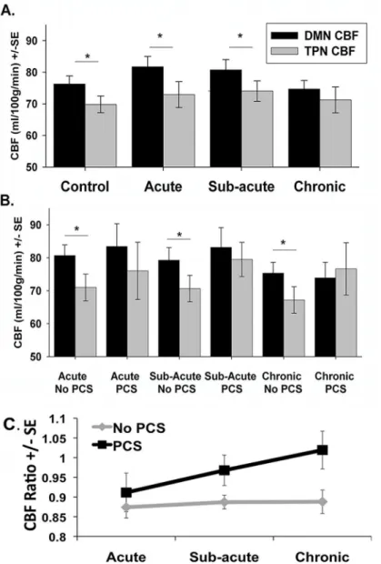 Fig 6. Plots of average network cerebral perfusion flow (CBF). Plots of average network CBF values for the Default Mode Network (DMN) shown in Black and the Task Positive Network (TPN) shown in gray