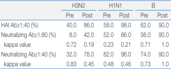 Fig. 2. Immunogenicity of the 2008–2009 season influenza vaccine. (A) Seroprotection  rate  and  geometric  mean  titer  (GMT)  of  each  influenza  strain  determined  by  the  microneutralization test