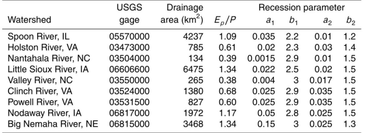 Table 1. Watershed name, USGS gage number, drainage area, climate aridity index (E p /P ), and estimated recession parameters for the 9 case study watersheds.