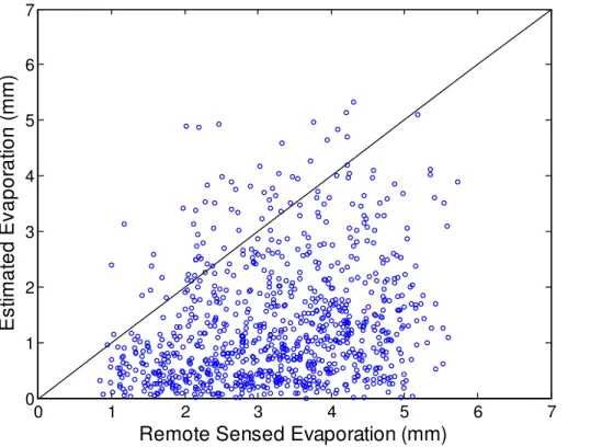 Fig. 3. Comparison between estimated evaporation from recession analysis and evaporation from remote sensed data.