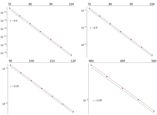 Figure 2: (Color online) For different values of n (x axis), we plot ρ n (r) (blue dots), ρ lo (n, r) (red line) and 1−r 1−r −2n−2 (green line)