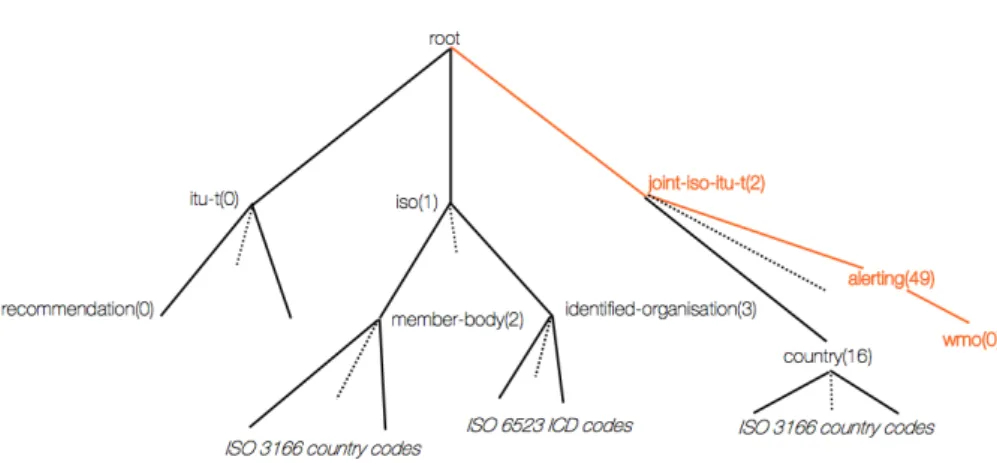 Figure 3.1: OID tree