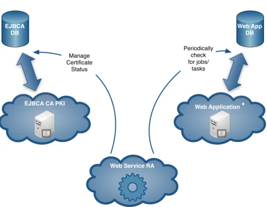 Figure 4.1: Communication model between EJBCA-CA and the Web application using the Web service.