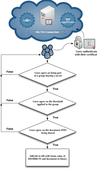Figure 4.2: Process that leads to the creation of a secret distribution job.