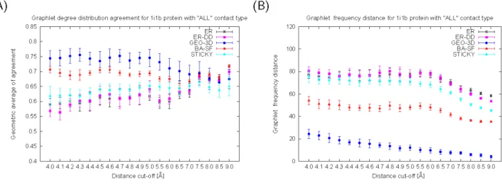 Figure 1. The fit of network models to RIGs corresponding to 1i1b protein. (A) GDD-agreements and (B) RGF-distances between model networks (ER, ER-DD, GEO-3D, SF-BA, and STICKY) and RIGs corresponding to 1i1b protein, that are constructed for ‘‘ALL’’ conta