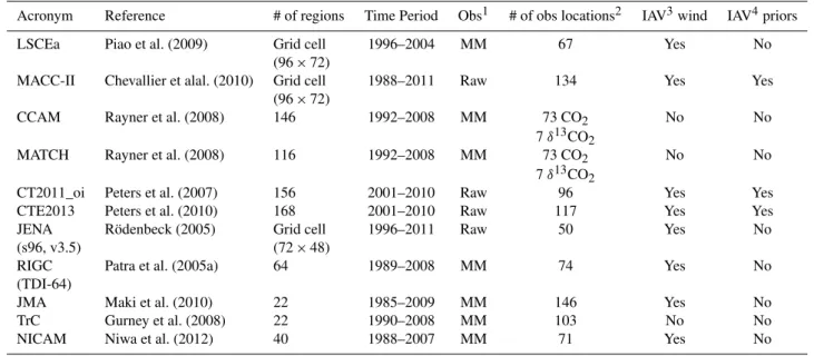 Table 1. Participating inversion systems and key attributes.