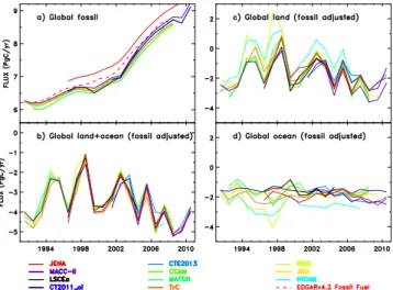 Fig. 2. Annual mean posterior flux of the individual participat- participat-ing inversions for (a) fossil fuel emission, (b) natural  “fossil-fuel-corrected” global total carbon exchange, (c) natural  “fossil-fuel-corrected” total land and (d) natural “fos