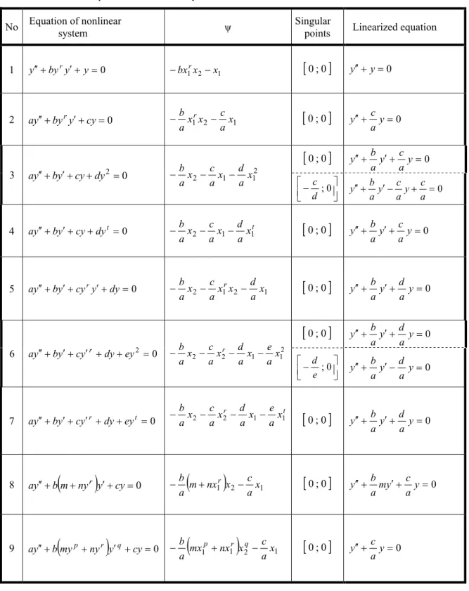 Table I:  Linearized equations of nonlinear systems   No   Equation of nonlinear   