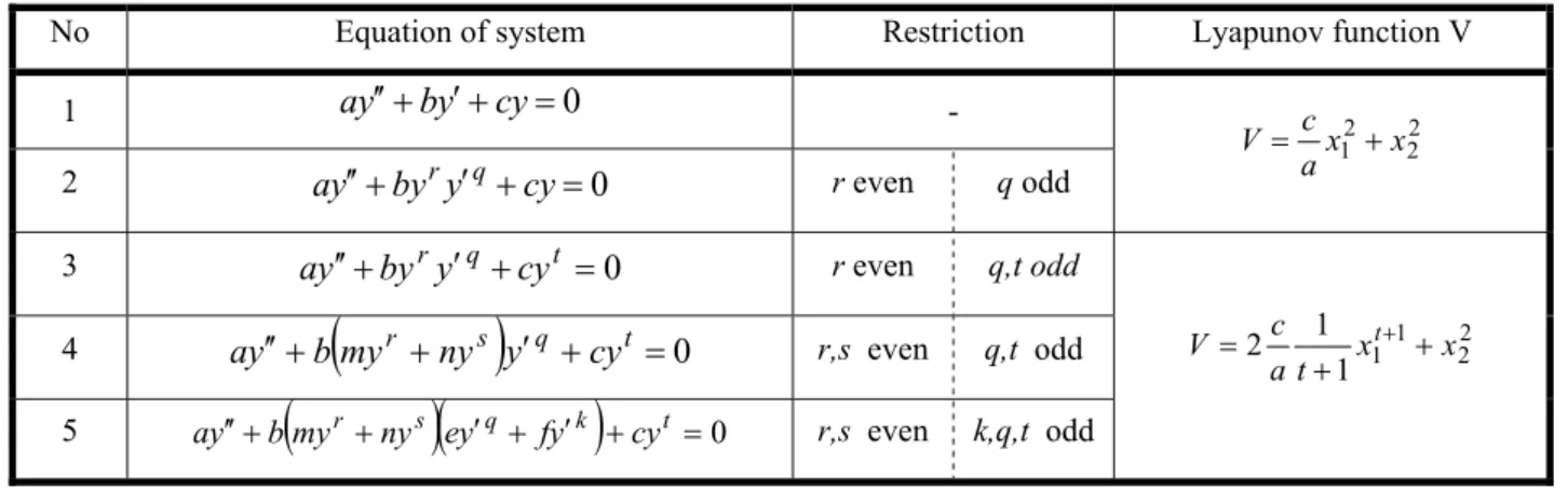 Table II: Lyapunov´s functions for second-order systems 