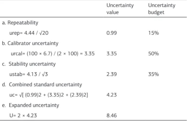 Table 1. The uncertainty values and its ratios.