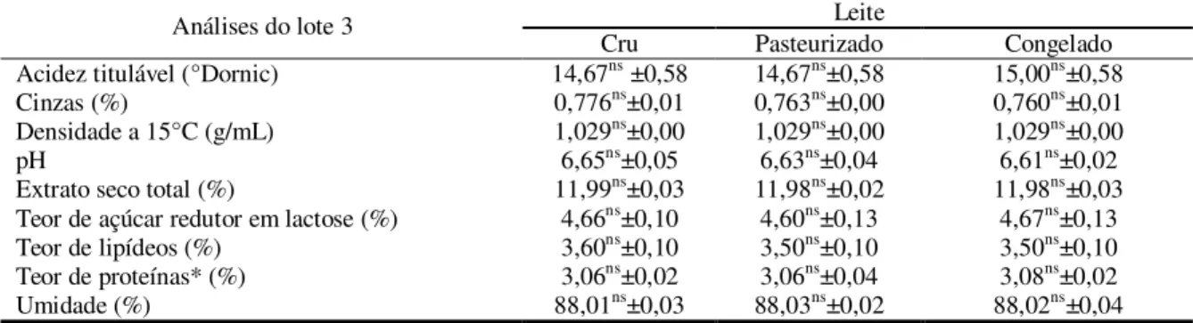 Tabela 06 – Características físico-químicas do leite de cabra cru, pasteurizado e pasteurizado e congelado, lote 3