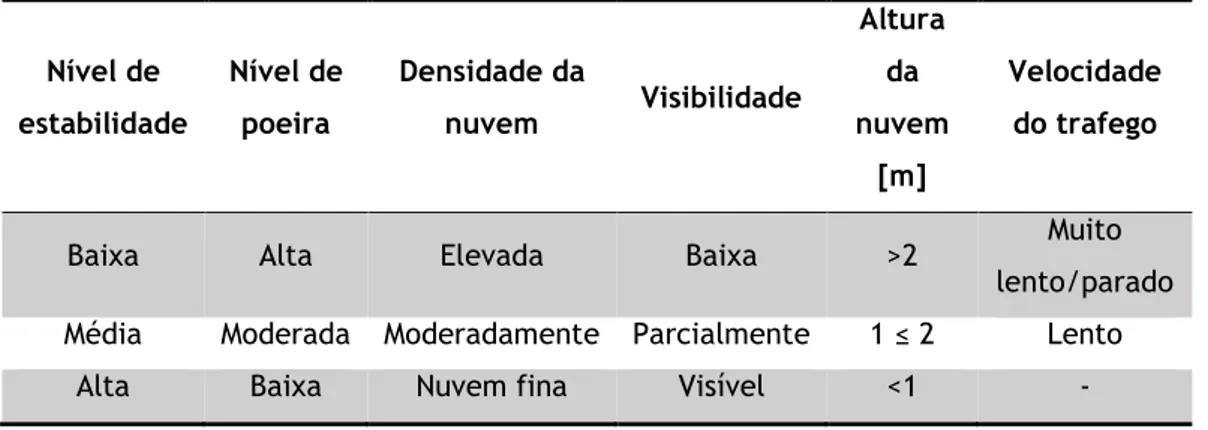 Tabela 2.5-Níveis de estabilidade numa estrada não pavimentada (Eaton et al., 1987 e Fontenele,  2001)  Nível de  estabilidade  Nível de poeira  Densidade da nuvem  Visibilidade  Altura da  nuvem  [m]  Velocidade do trafego 