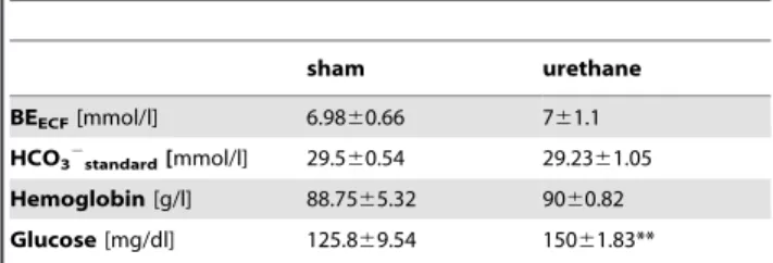 Table 2. Effect of urethane on blood gases in P6/7 rats.