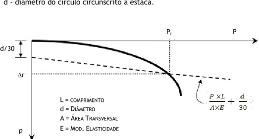 Figura 2.9 – Esquema do modo de obtenção da carga de rotura pela NBR 6122/2010 (NBR 6122/2010)