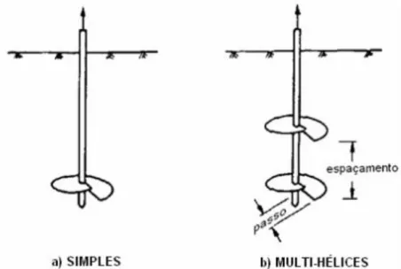 Figura 2.14 – a) Estaca metálica helicoidal simples, b) Estaca metálica helicoidal multi-hélices  (Kulhawy, 1985, in Tsuha, 2007)