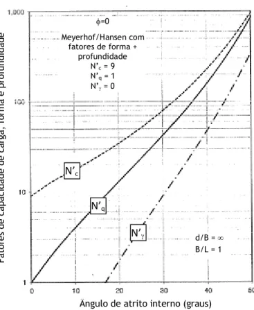 Figura 2.17 – Fatores de capacidade de carga combinados com a forma, profundidade e capacidade de  carga das estacas helicoidais (adaptado de Perko, 2009)