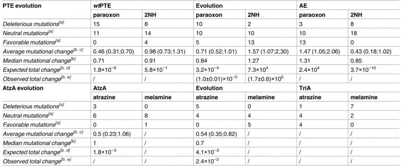 Table 1. Distribution of mutational effects in the evolution of PTE and AtzA.