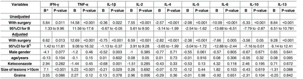 Table 3. Linear regression analysis of circulating cytokines (IFN-γ, TNF-α, IL-1β, IL-2, IL-4, IL-5, IL-6, IL-10 and IL-13) level/μl in mycetoma patients treated with surgical exci- exci-sion compared to those treated without surgical exciexci-sion.