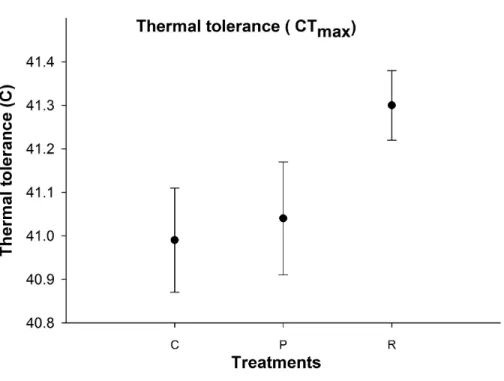 Figure 4 Mean ( ± s.e) thermal tolerance point (CT max ) of aphids among control (C), prolonged (P) and repeated (R) exposure treatments.